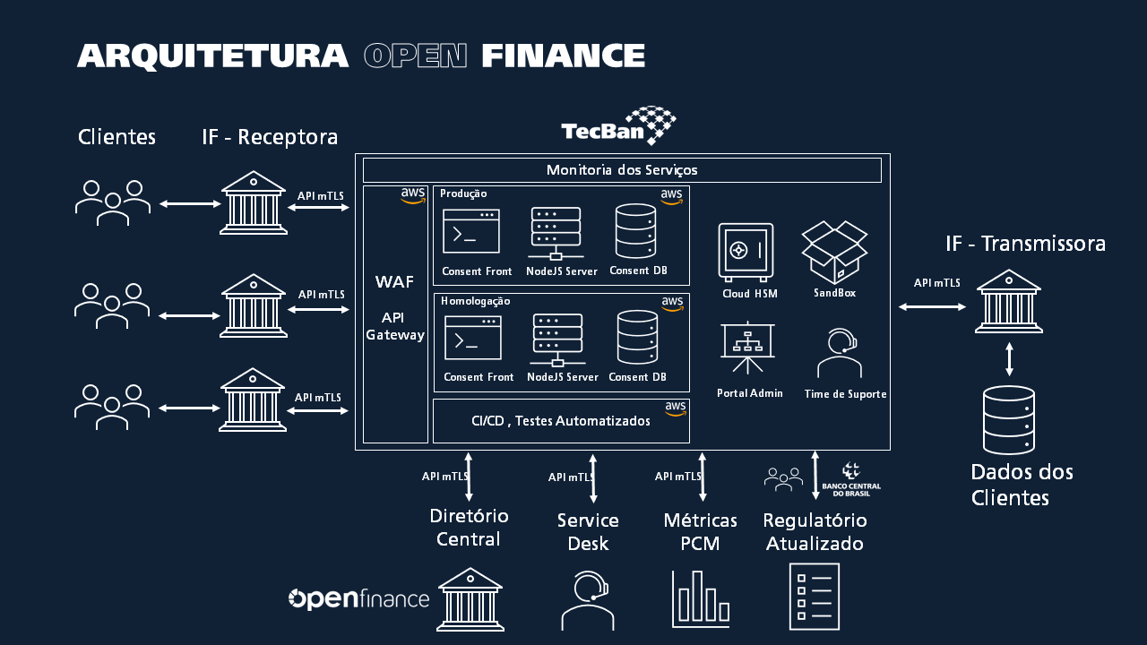 Financial - Meios de Pagamento